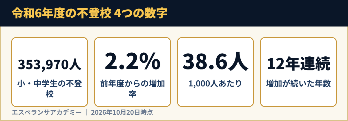 令和6年度の不登校 4つの数字