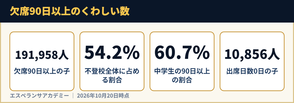 欠席90日以上のくわしい数
