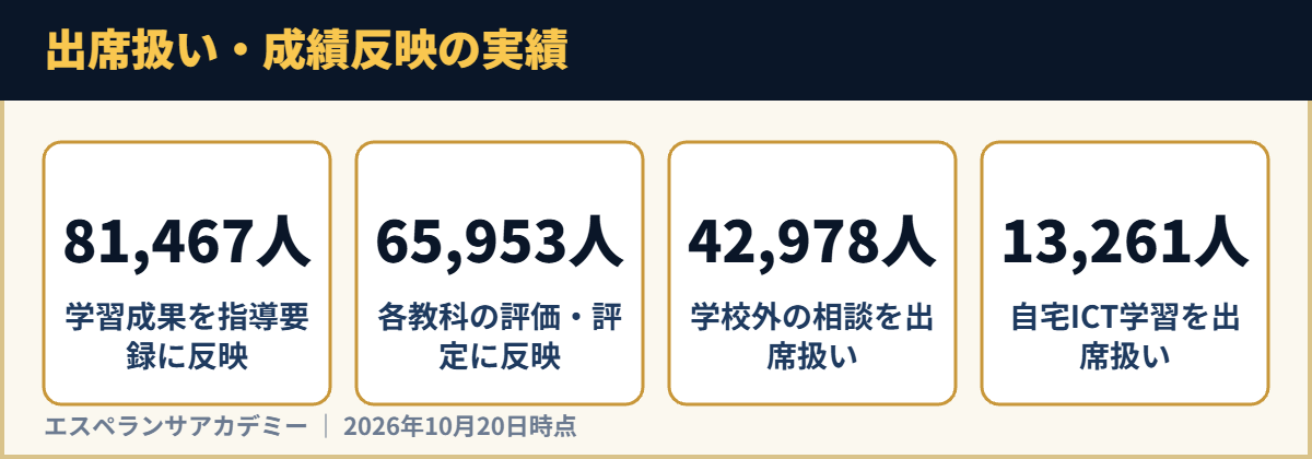 出席扱い・成績反映の実績