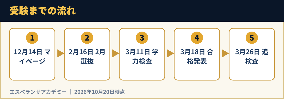 受験までの流れ