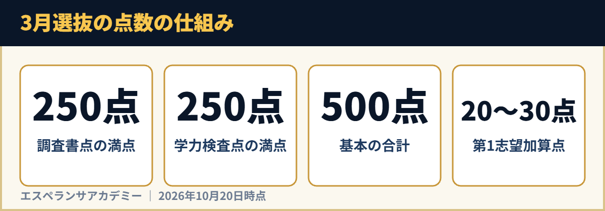 3月選抜の点数の仕組み
