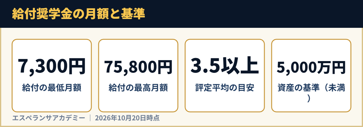 給付奨学金の月額と基準