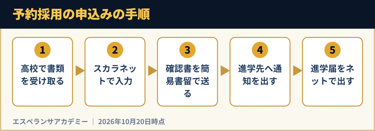 予約採用の申込みの手順