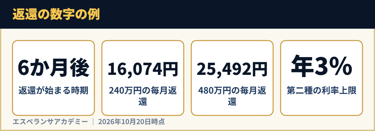 返還の数字の例