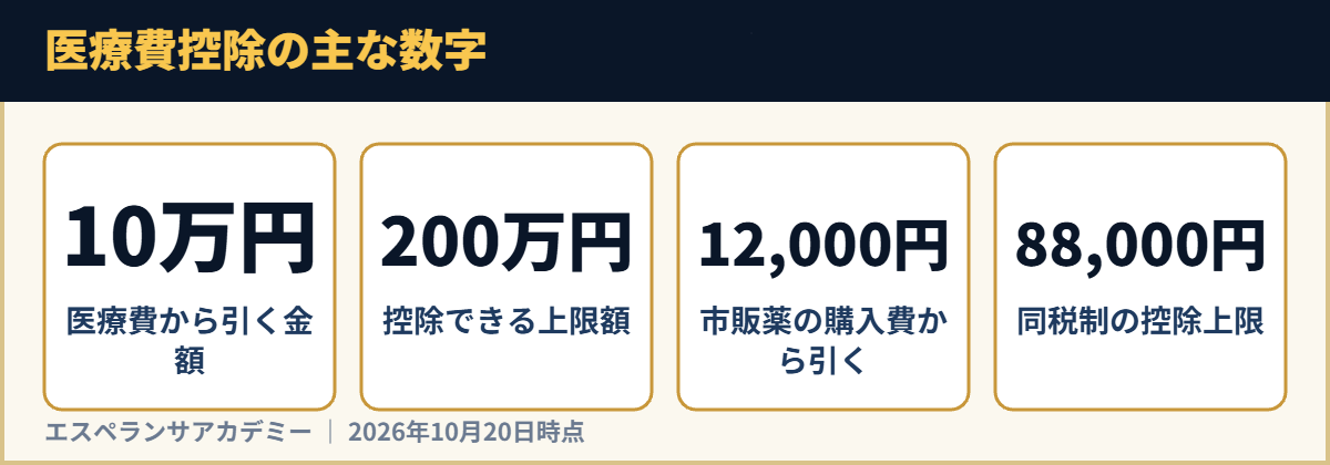 医療費控除の主な数字