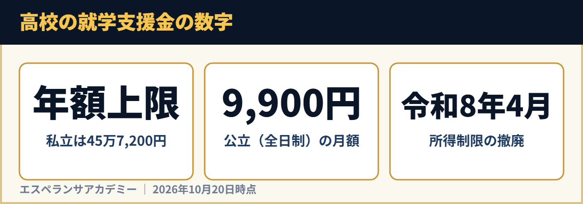 高校の就学支援金の数字