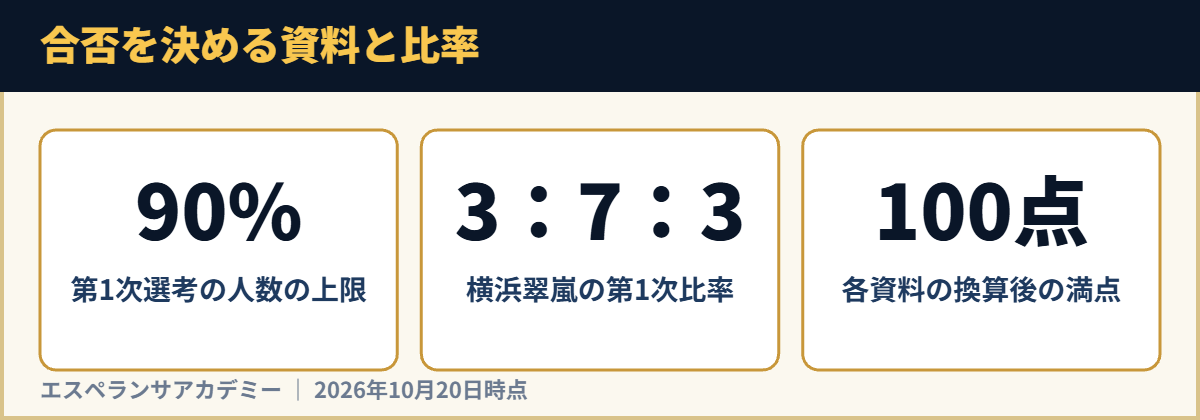 合否を決める資料と比率