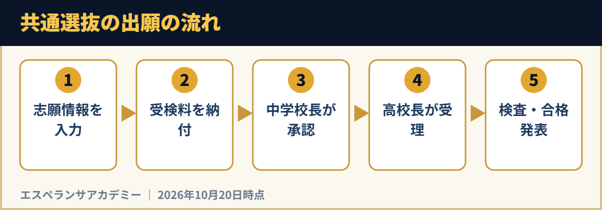 共通選抜の出願の流れ