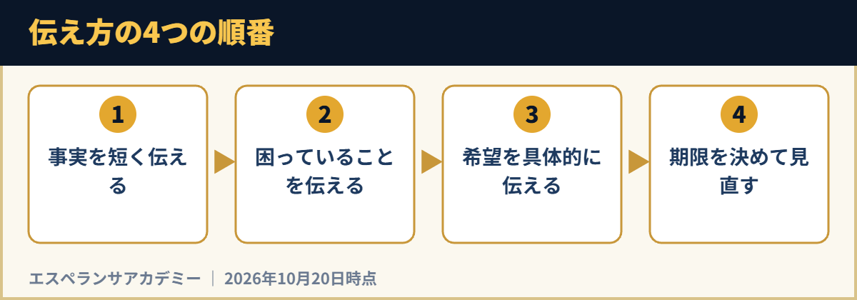伝え方の4つの順番