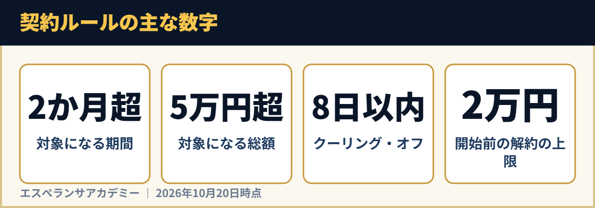 契約ルールの主な数字