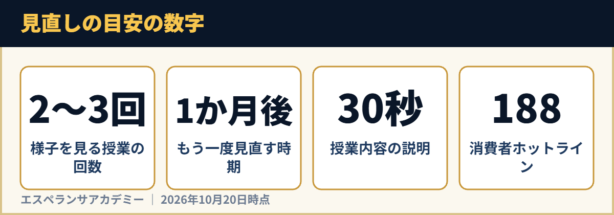 見直しの目安の数字