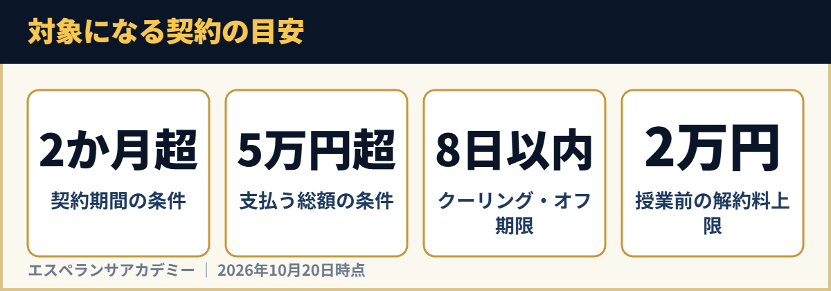 対象になる契約の目安