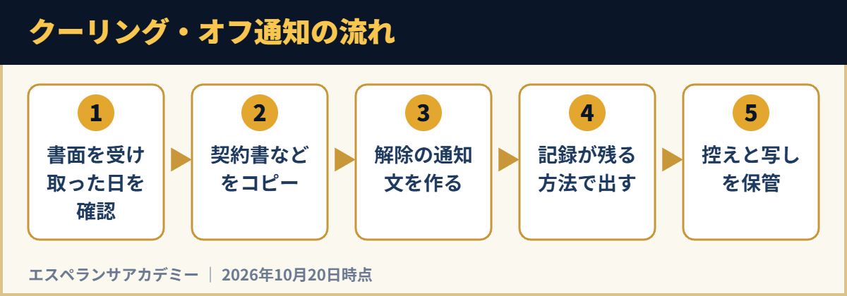 クーリング・オフ通知の流れ