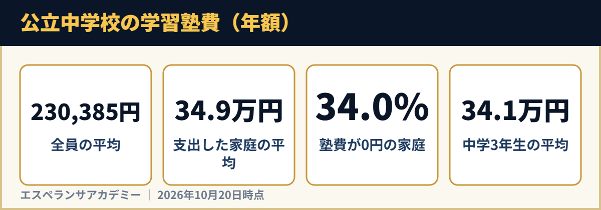公立中学校の学習塾費（年額）