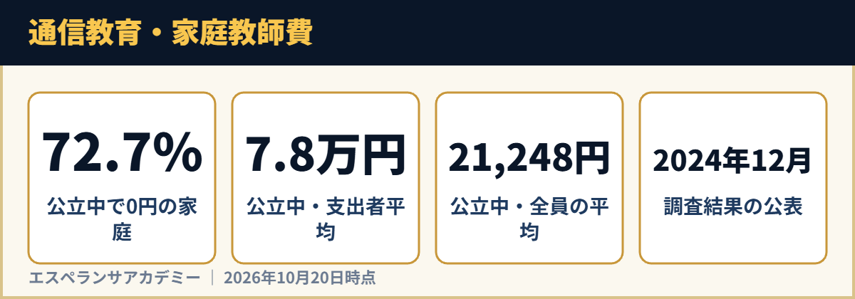 通信教育・家庭教師費