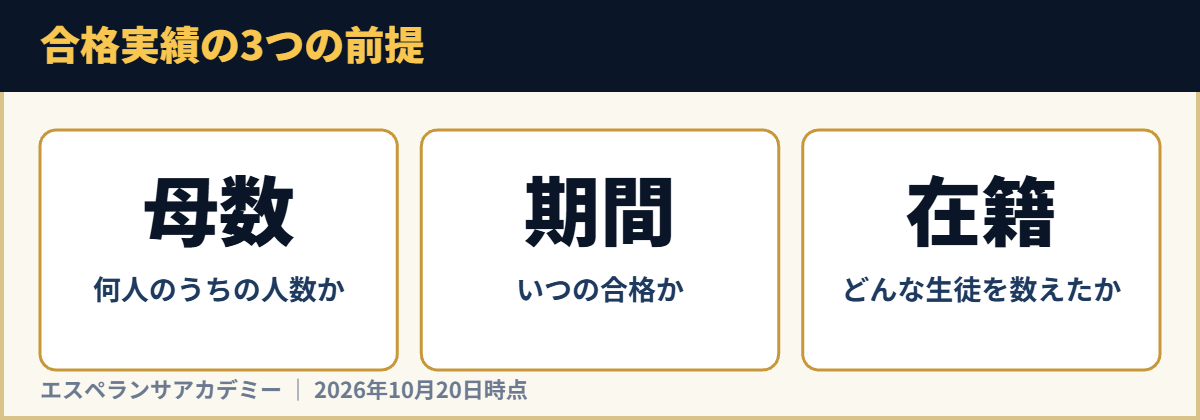 合格実績の3つの前提