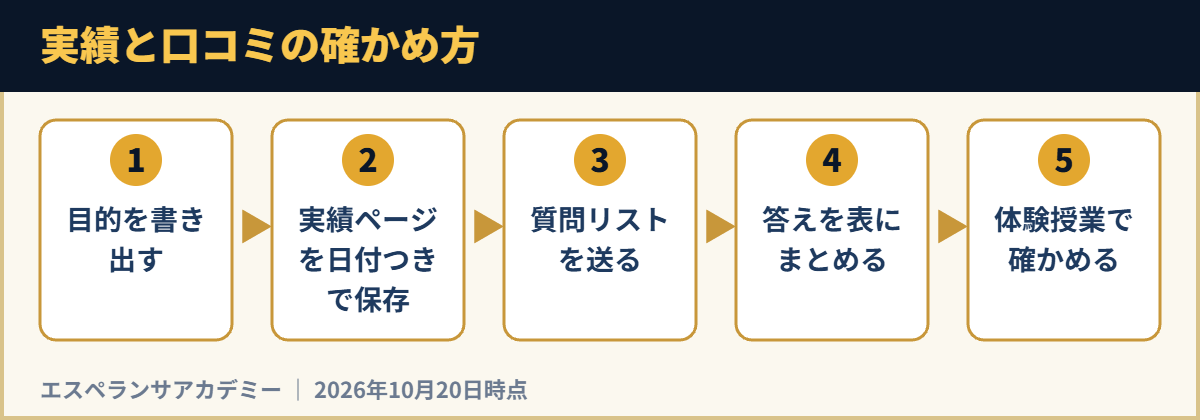 実績と口コミの確かめ方