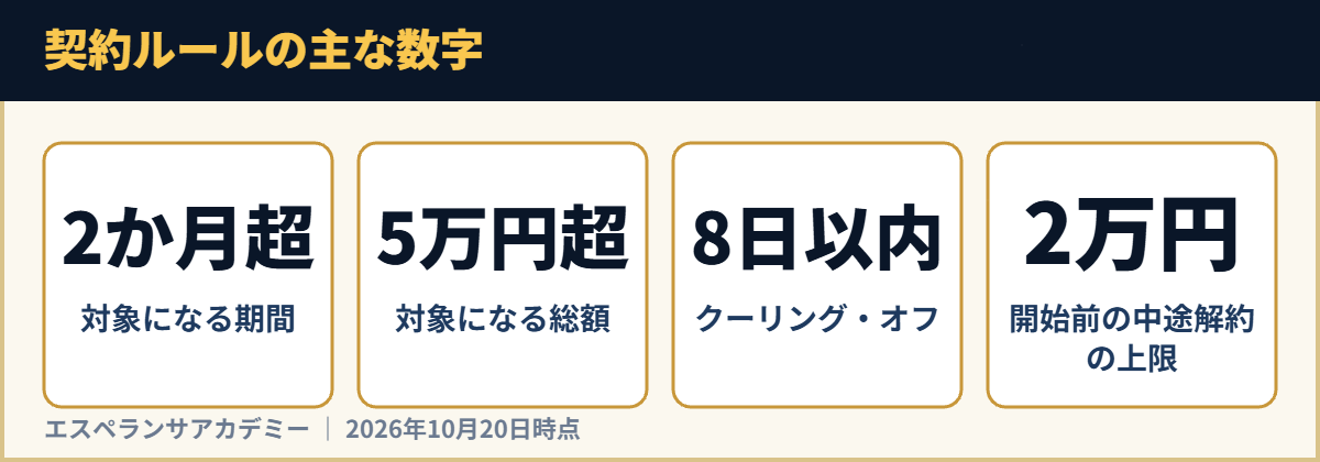 契約ルールの主な数字
