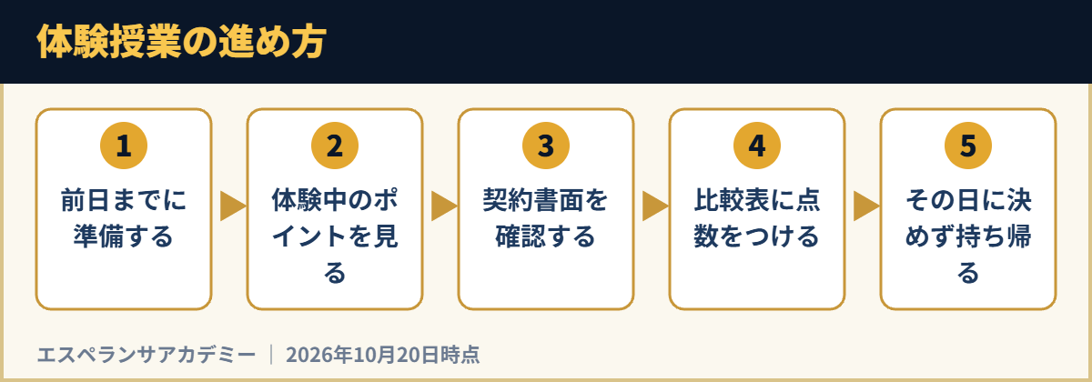 体験授業の進め方