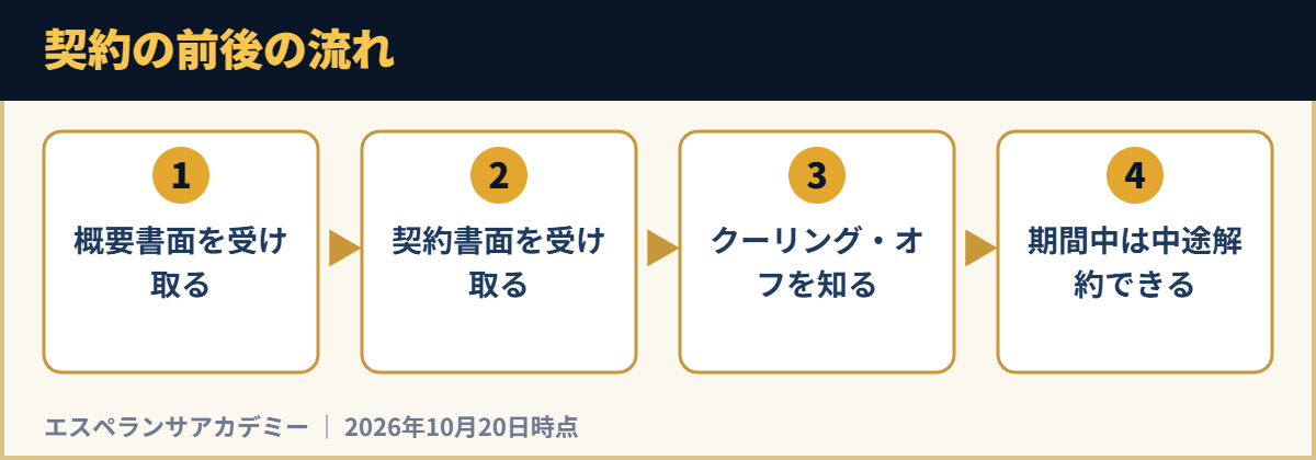 契約の前後の流れ