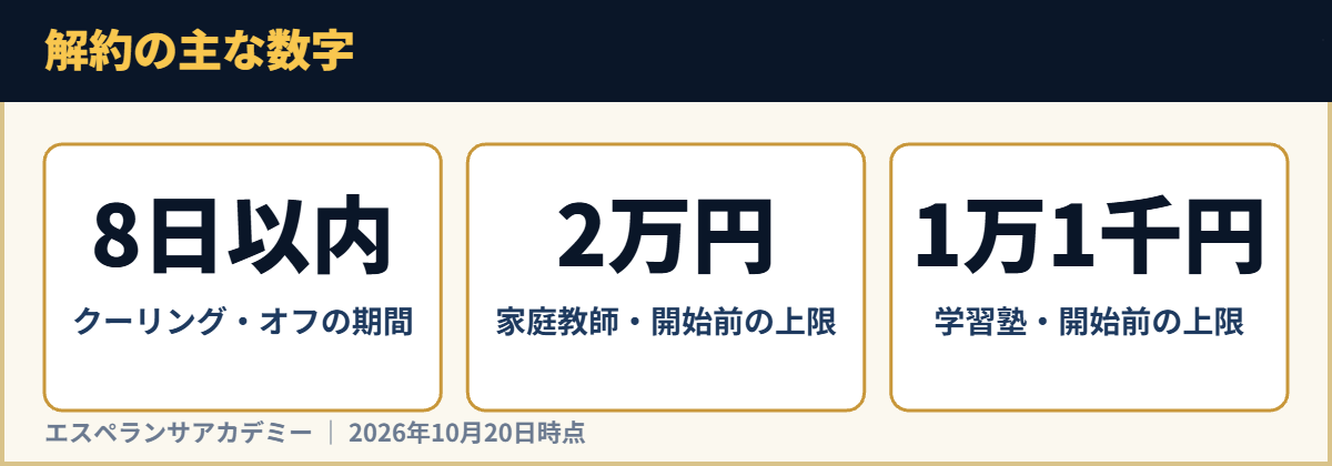 解約の主な数字