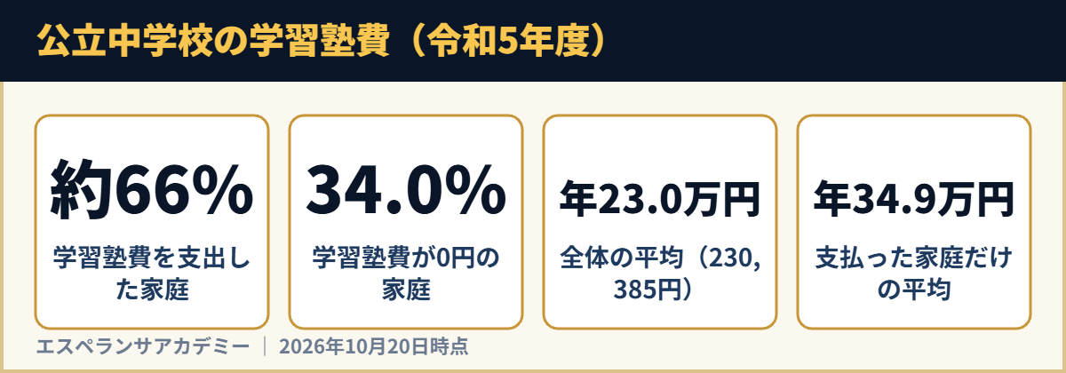 公立中学校の学習塾費（令和5年度）