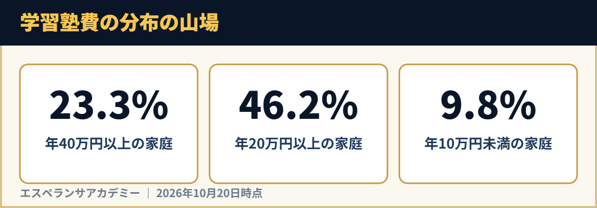 学習塾費の分布の山場