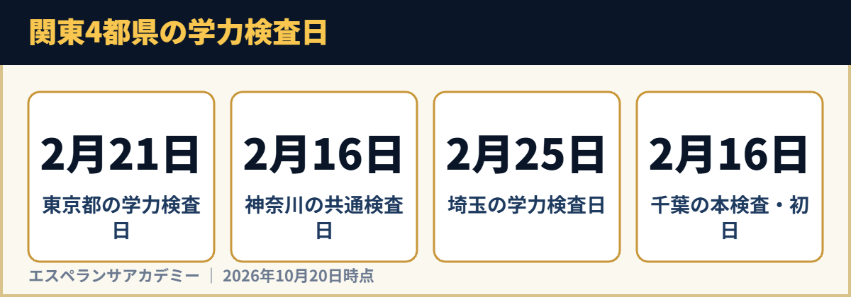関東4都県の学力検査日