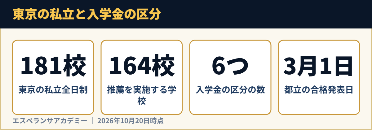 東京の私立と入学金の区分