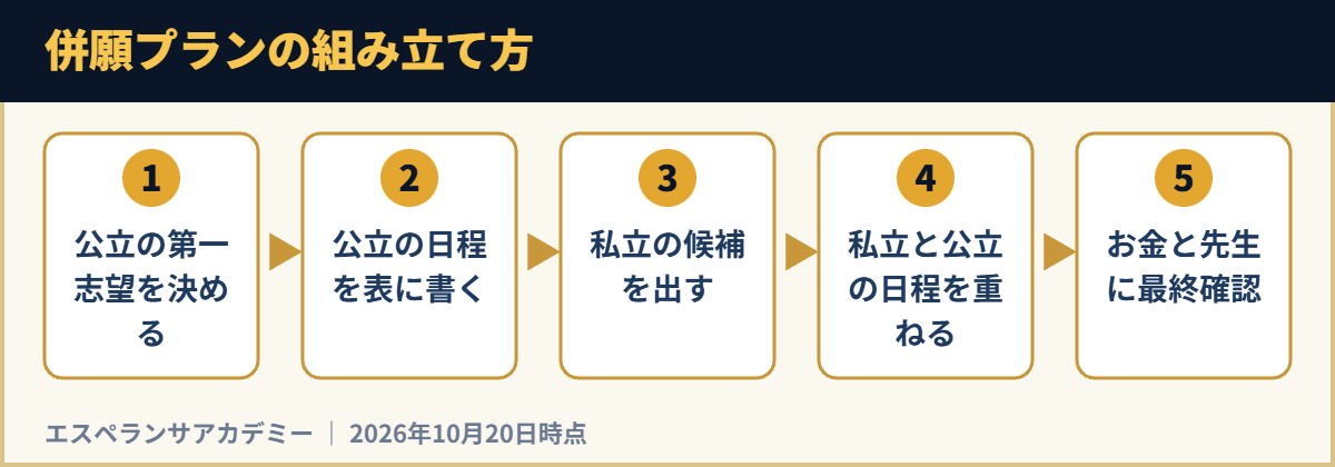 併願プランの組み立て方