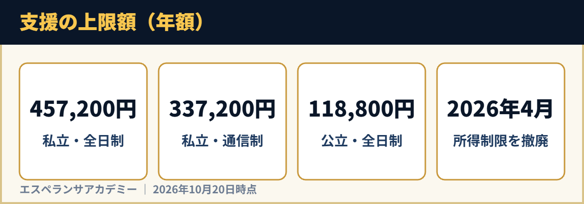 支援の上限額（年額）