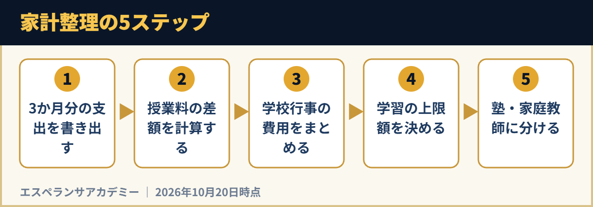 家計整理の5ステップ