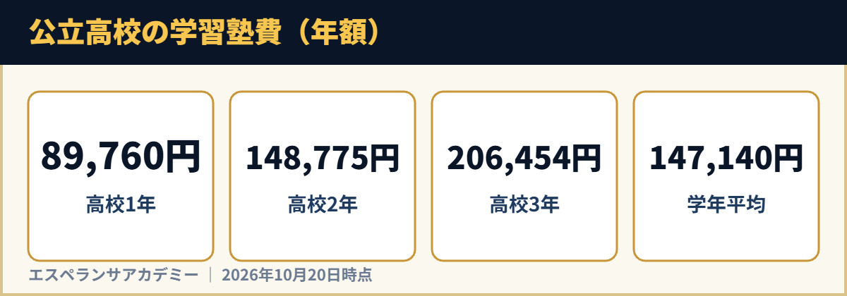 公立高校の学習塾費（年額）