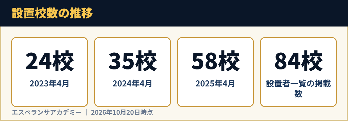設置校数の推移