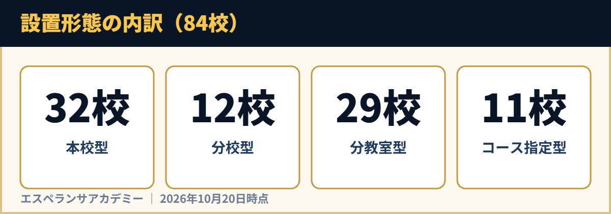 設置形態の内訳（84校）