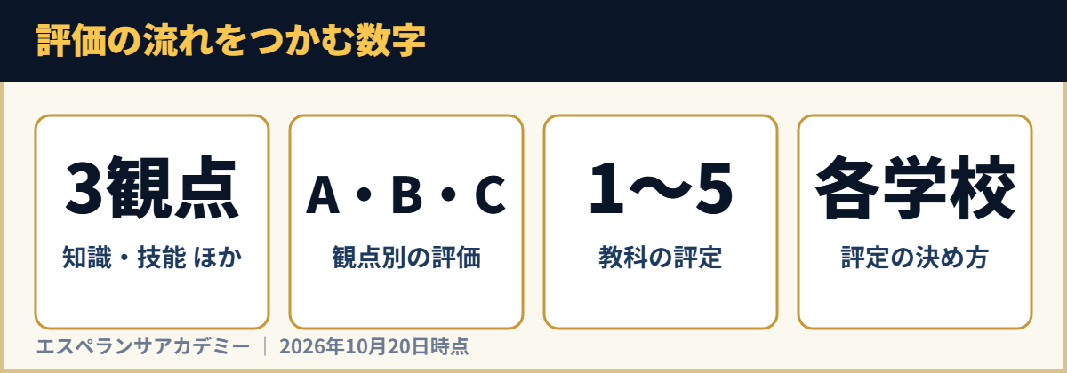 評価の流れをつかむ数字