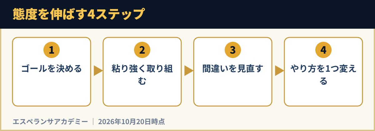 態度を伸ばす4ステップ