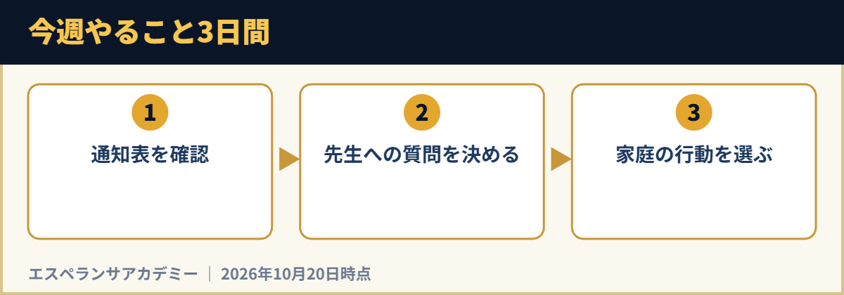 今週やること3日間
