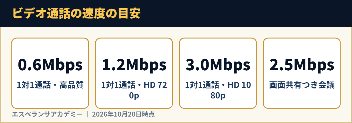 ビデオ通話の速度の目安