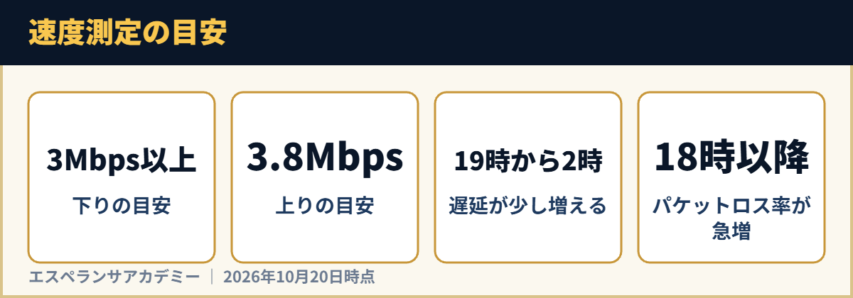 速度測定の目安
