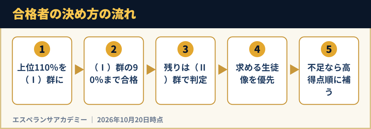 合格者の決め方の流れ