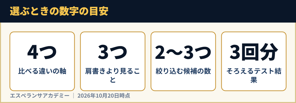 選ぶときの数字の目安