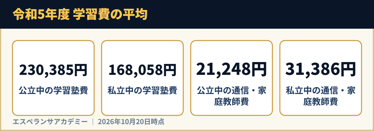 令和5年度 学習費の平均