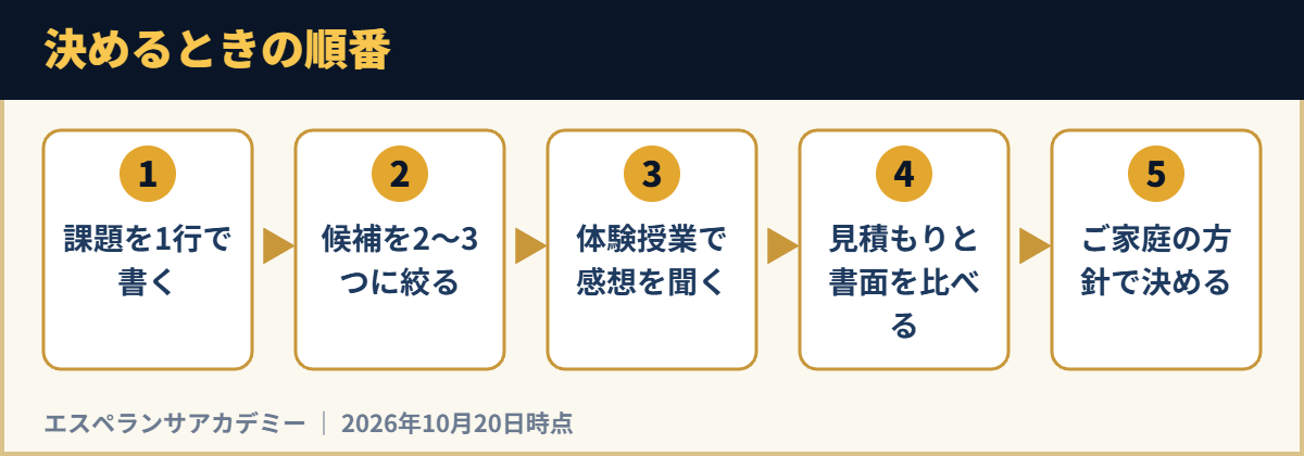 決めるときの順番