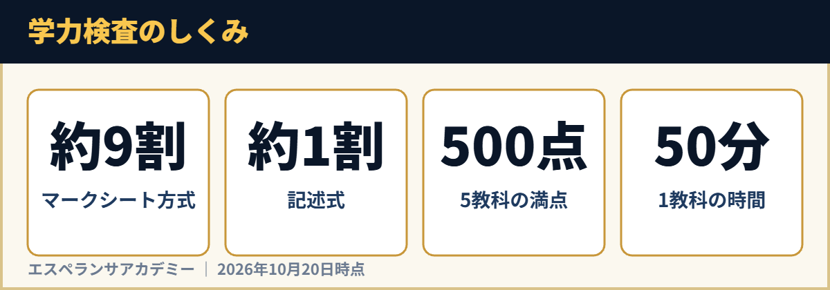 学力検査のしくみ