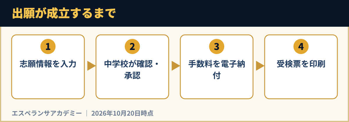 出願が成立するまで
