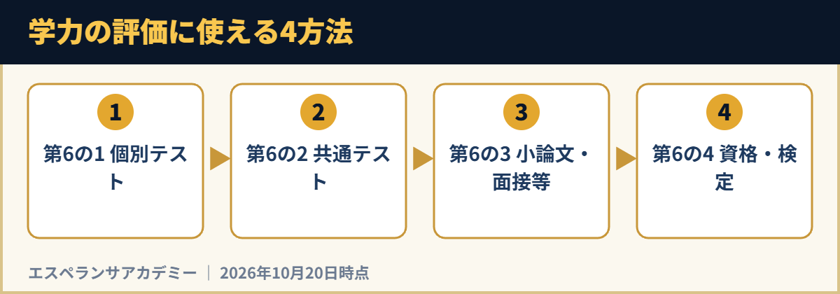 学力の評価に使える4方法