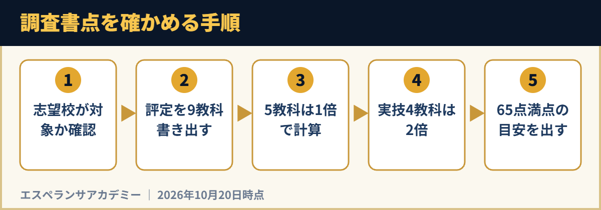 調査書点を確かめる手順