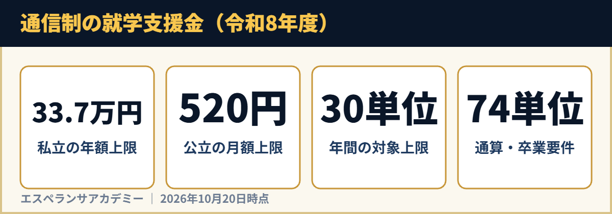 通信制の就学支援金（令和8年度）