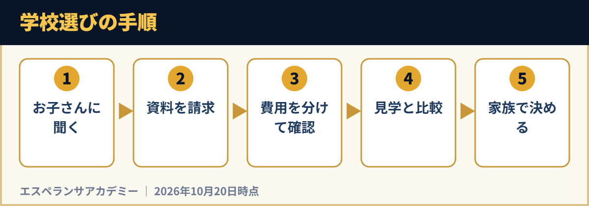 学校選びの手順
